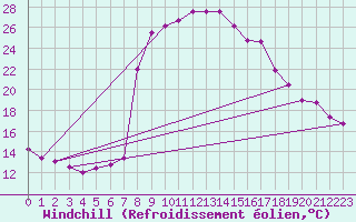 Courbe du refroidissement olien pour Comprovasco