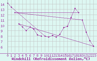 Courbe du refroidissement olien pour Metz-Nancy-Lorraine (57)