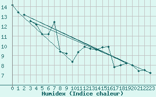 Courbe de l'humidex pour Muenchen-Stadt