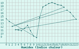 Courbe de l'humidex pour Cabestany (66)