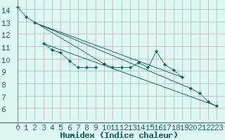 Courbe de l'humidex pour Mont-Aigoual (30)