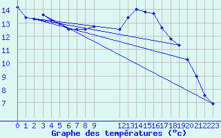 Courbe de tempratures pour Valleroy (54)