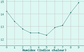 Courbe de l'humidex pour Wainfleet