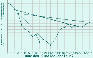 Courbe de l'humidex pour Bow Island