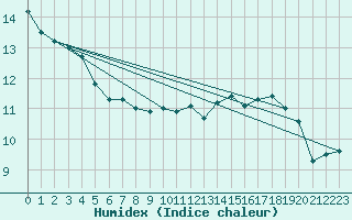 Courbe de l'humidex pour Rhyl