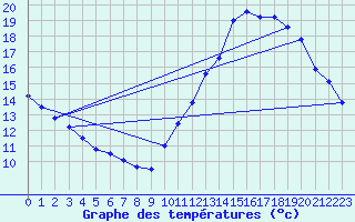 Courbe de tempratures pour Nantes (44)