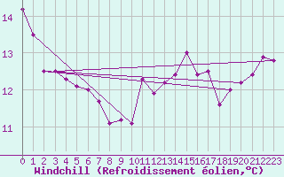 Courbe du refroidissement olien pour Baye (51)