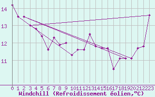 Courbe du refroidissement olien pour New Plymouth Aws