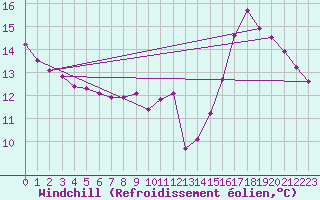 Courbe du refroidissement olien pour La Chapelle-Aubareil (24)