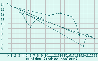 Courbe de l'humidex pour Bastia (2B)