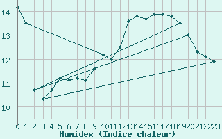 Courbe de l'humidex pour Rhyl