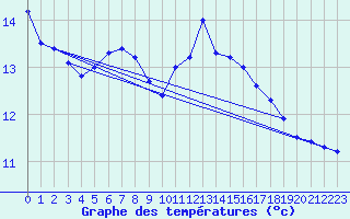 Courbe de tempratures pour Lauwersoog Aws