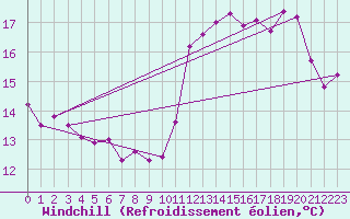 Courbe du refroidissement olien pour Cabestany (66)