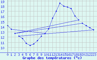 Courbe de tempratures pour Biscarrosse (40)