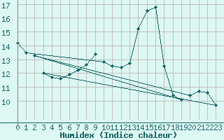 Courbe de l'humidex pour Fains-Veel (55)