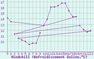 Courbe du refroidissement olien pour Agde (34)