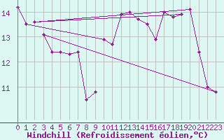 Courbe du refroidissement olien pour Cap Bar (66)