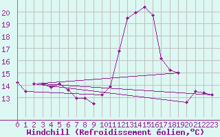 Courbe du refroidissement olien pour Frontenay (79)