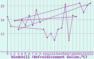 Courbe du refroidissement olien pour Bouveret