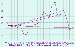 Courbe du refroidissement olien pour Dinard (35)