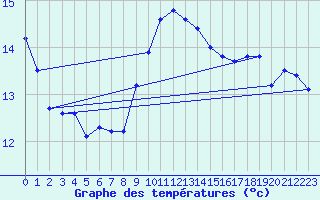 Courbe de tempratures pour Cap Cpet (83)