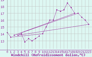 Courbe du refroidissement olien pour Saint-Hubert (Be)