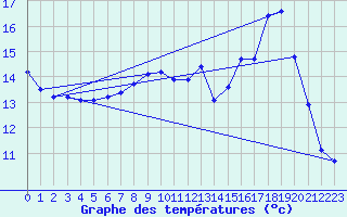 Courbe de tempratures pour Sermange-Erzange (57)