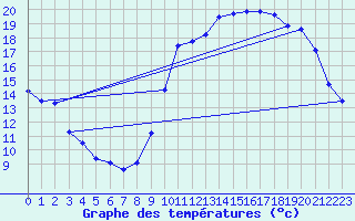 Courbe de tempratures pour Poitiers (86)