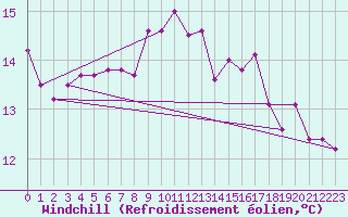 Courbe du refroidissement olien pour Pontevedra