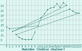 Courbe de l'humidex pour Guidel (56)