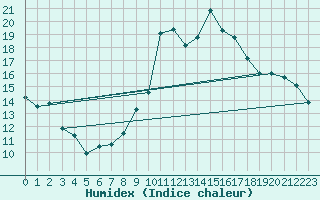 Courbe de l'humidex pour Pointe de Socoa (64)