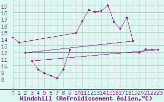 Courbe du refroidissement olien pour Clermont-Ferrand (63)