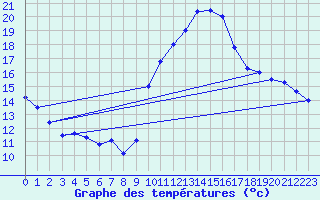 Courbe de tempratures pour Grenoble/agglo Le Versoud (38)