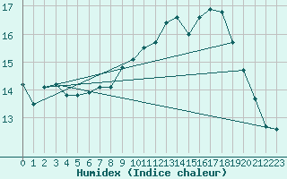 Courbe de l'humidex pour Le Bourget (93)