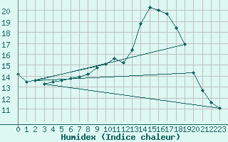 Courbe de l'humidex pour Ambrieu (01)