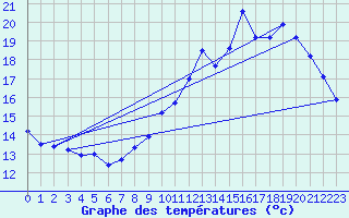 Courbe de tempratures pour Trappes (78)