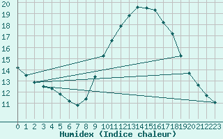 Courbe de l'humidex pour Saint-Saturnin-Ls-Avignon (84)