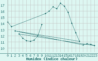 Courbe de l'humidex pour Donna Nook