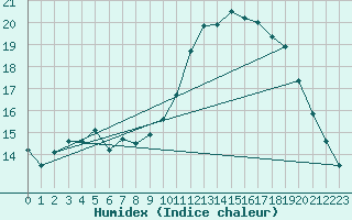 Courbe de l'humidex pour Biarritz (64)