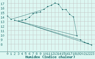 Courbe de l'humidex pour Vernouillet (78)