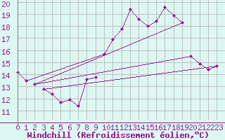 Courbe du refroidissement olien pour Toulon (83)