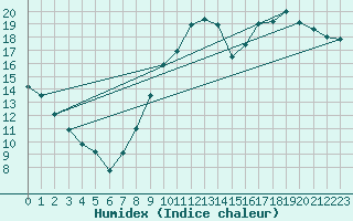 Courbe de l'humidex pour Chteauroux (36)