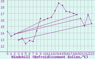 Courbe du refroidissement olien pour Brion (38)