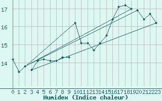 Courbe de l'humidex pour Florennes (Be)
