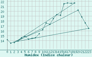 Courbe de l'humidex pour Ile de Groix (56)