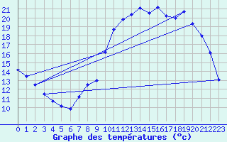 Courbe de tempratures pour Apt (84)