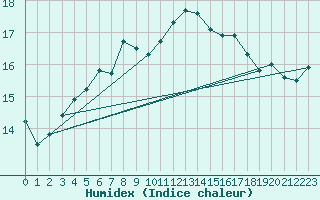 Courbe de l'humidex pour Gotska Sandoen