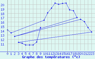 Courbe de tempratures pour Grimentz (Sw)