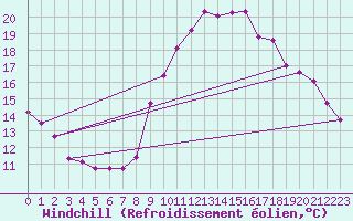 Courbe du refroidissement olien pour Grimentz (Sw)