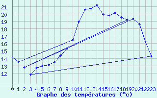 Courbe de tempratures pour Gap-Sud (05)